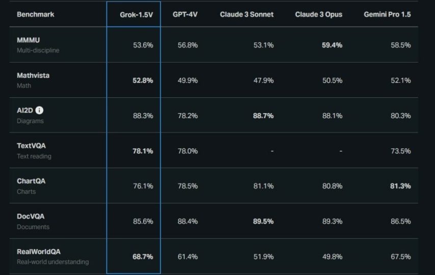 هوش مصنوعی Grok-1.5 Vision معرفی شد؛ رقیب GPT-4V در درک تصاویر