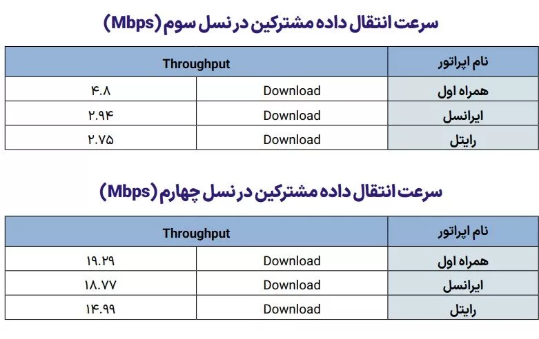 1715765329 312 شاخص‌های عملکردی ایرانسل و همراه اول انتشار شد؛ شدت بهتر.webp