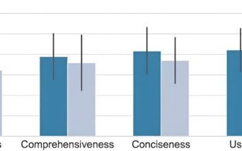 ChatGPT در پاسخ‌دادن به سؤالات برنامه‌نویسی چندان دقیق نیست