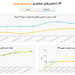 شاخص‌های عملکردی ایرانسل و همراه اول منتشر شد؛ سرعت بهتر شده است یا بدتر؟