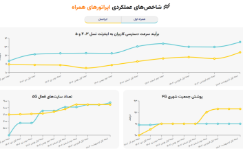 شاخص‌های عملکردی ایرانسل و همراه اول منتشر شد؛ سرعت بهتر شده است یا بدتر؟