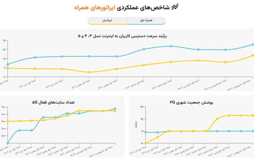 شاخص‌های عملکردی ایرانسل و همراه اول منتشر شد؛ سرعت بهتر شده است یا بدتر؟