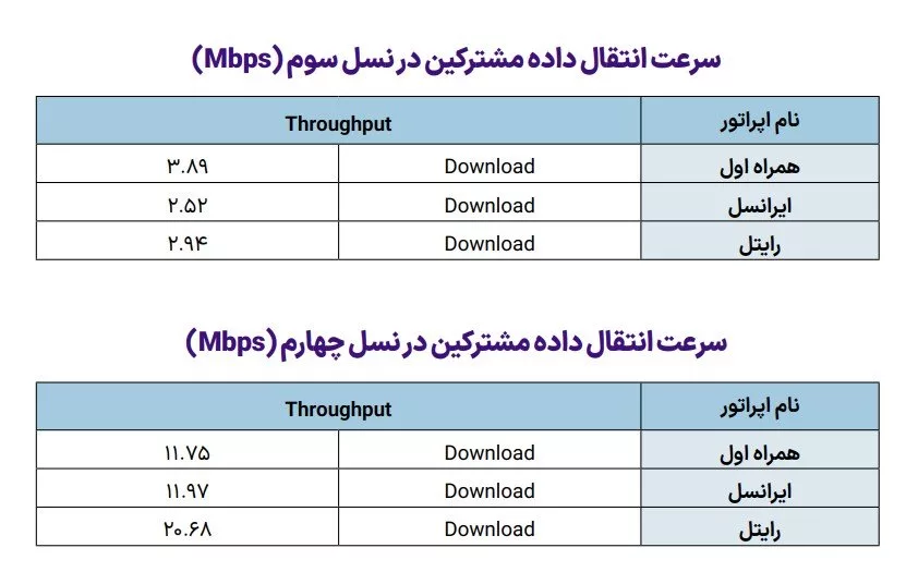 شاخص‌های عملکردی ایرانسل و همراه اول انتشار شد؛ شدت بهتر.webp