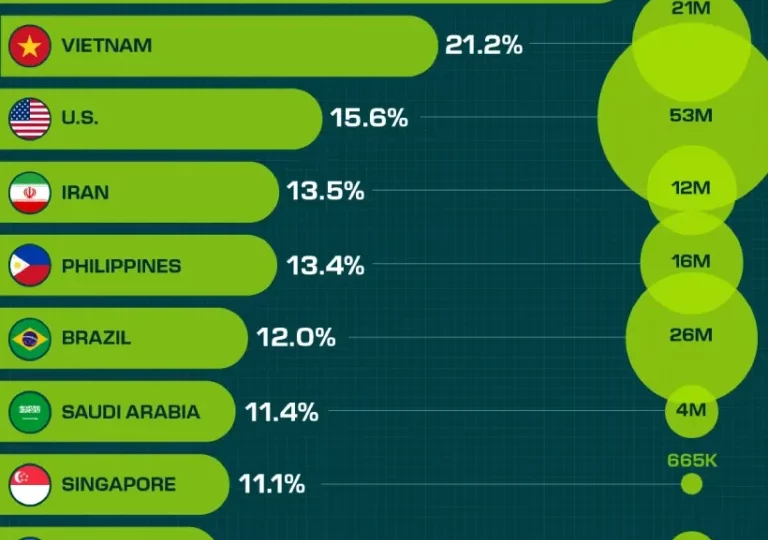کدام کشورها بیشترین ارزهای دیجیتال را دارند؟