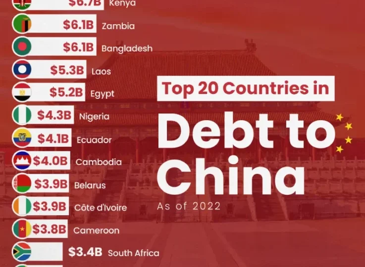 کدام کشورها بیشترین بدهی را به چین دارند؟