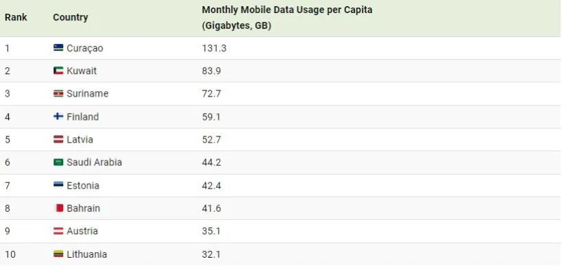 رتبه بندی کشورها بر پایه حجم منفعت گیری از دیتای اینترنت موبایل + نمودار_دنیای تکنولوژی 14 1719203549 673 رتبه بندی کشورها بر پایه حجم منفعت گیری از دیتای.webp