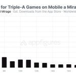 بازی‌های بزرگ کنسولی در iOS با استقبال کمی مواجه شدند