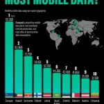 رتبه بندی کشورها بر پایه حجم منفعت گیری از دیتای اینترنت موبایل + نمودار_دنیای تکنولوژی 2 رتبه بندی کشورها بر اساس حجم استفاده از دیتای اینترنت موبایل + نمودار
