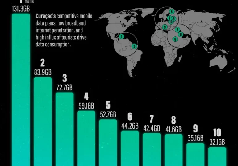 رتبه بندی کشورها بر اساس حجم استفاده از دیتای اینترنت موبایل + نمودار