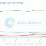 سهم بازار مرورگر مایکروسافت اج در دسکتاپ به بیشترین سطح خود رسید_دنیای تکنولوژی 6 سهم بازار مرورگرهای دسکتاپ
