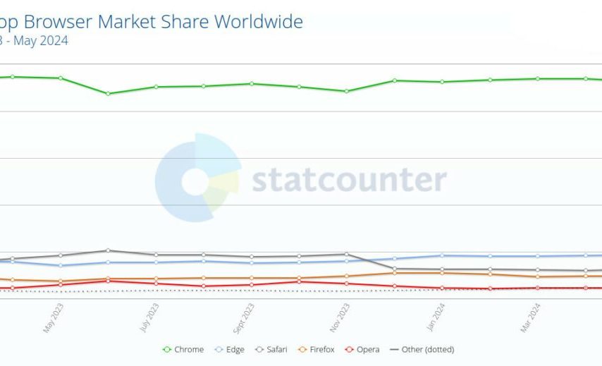 سهم بازار مرورگرهای دسکتاپ