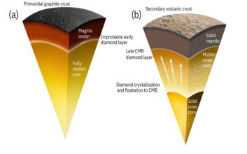 عطارد لایه‌ای 18 کیلومتری از الماس بین هسته و گوشته خود دارد
