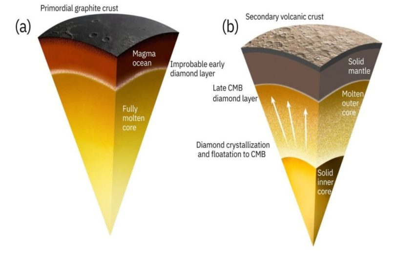 عطارد لایه‌ای 18 کیلومتری از الماس بین هسته و گوشته خود دارد