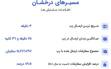 گزارش عملکرد سال 1402 زپ منتشر شد