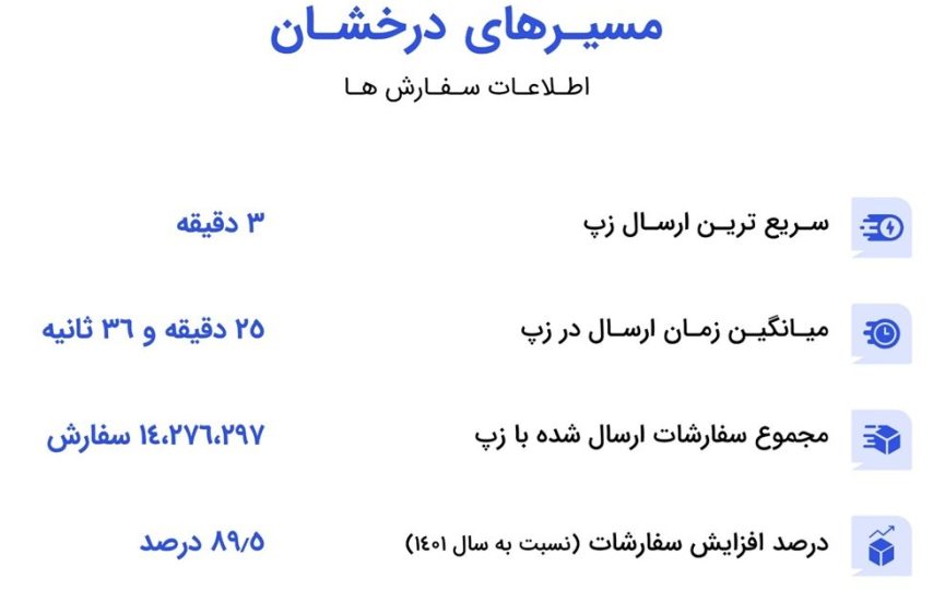 گزارش عملکرد سال 1402 زپ منتشر شد