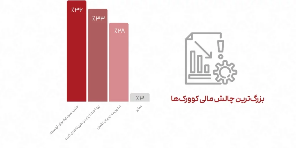 گزارش انجمن فضاهای کار اشتراکی؛ فیلترینگ و افتاندوخته، بزرگترین مانع ها رشد_دنیای تکنولوژی 15 1724071999 321 گزارش انجمن فضاهای کار اشتراکی؛ فیلترینگ و افتاندوخته، بزرگترین مانع.webp