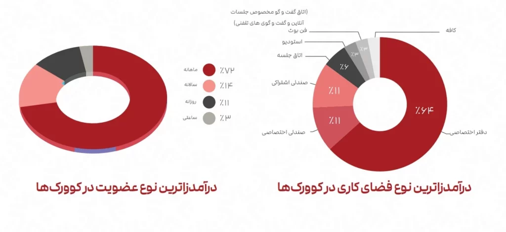 درآمدزاترین نوع عضویت در کوورک‌ها
