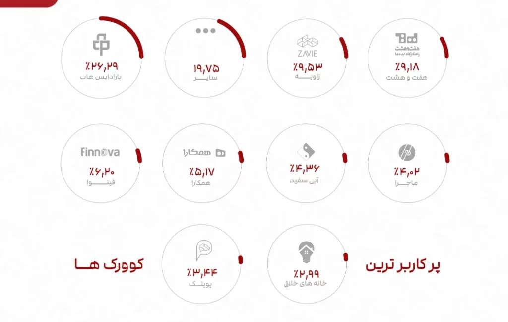 1724072000 919 گزارش انجمن فضاهای کار اشتراکی؛ فیلترینگ و افتاندوخته، بزرگترین مانع.webp