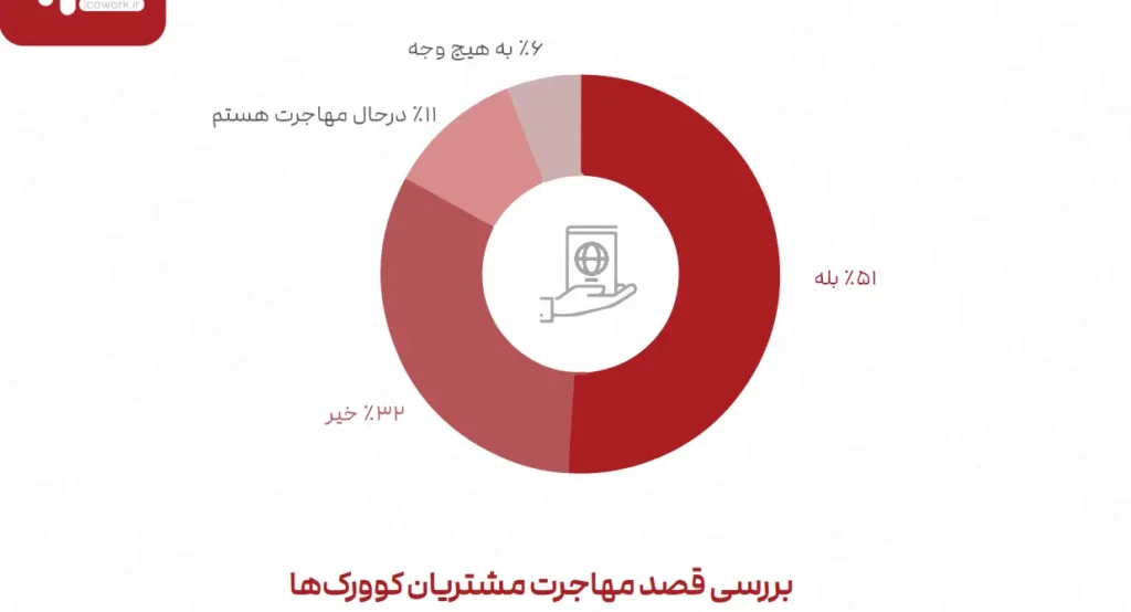 گزارش انجمن فضاهای کار اشتراکی؛ فیلترینگ و افتاندوخته، بزرگترین مانع ها رشد_دنیای تکنولوژی 17 1724072000 933 گزارش انجمن فضاهای کار اشتراکی؛ فیلترینگ و افتاندوخته، بزرگترین مانع.webp