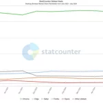 تعداد کاربران مایکروسافت اج