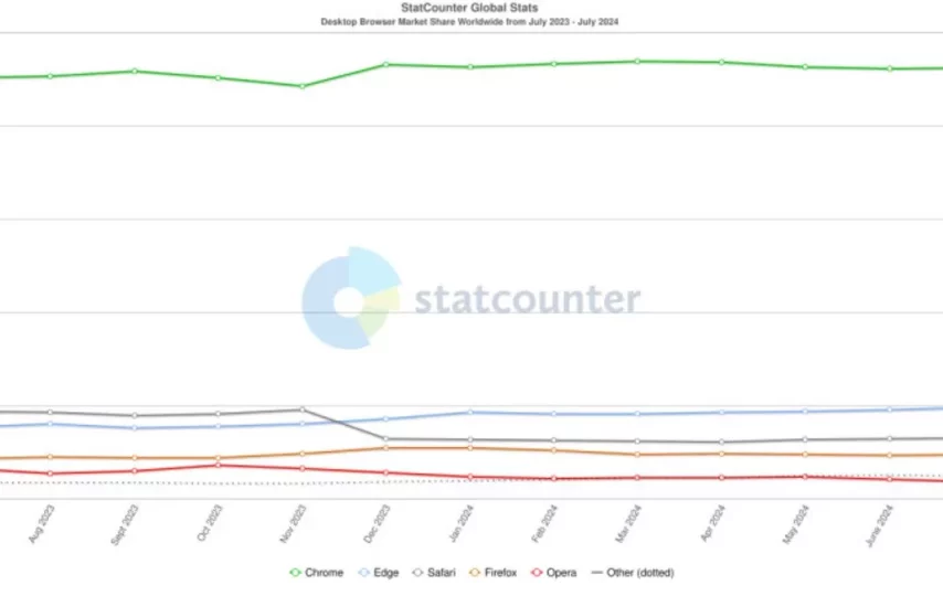 تعداد کاربران مایکروسافت اج