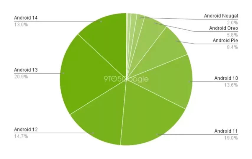 درصد استفاده از نسخه‌های مختلف اندروید