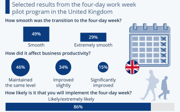 دیوار هفته کاری 4 روزه را به آزمایش گذاشت