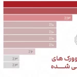 گزارش انجمن فضاهای کار اشتراکی؛ فیلترینگ و افتاندوخته، بزرگترین مانع ها رشد_دنیای تکنولوژی 3 مساحت فضاهای کار اشتراکی