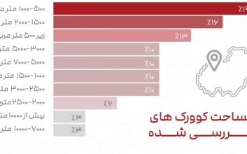 مساحت فضاهای کار اشتراکی