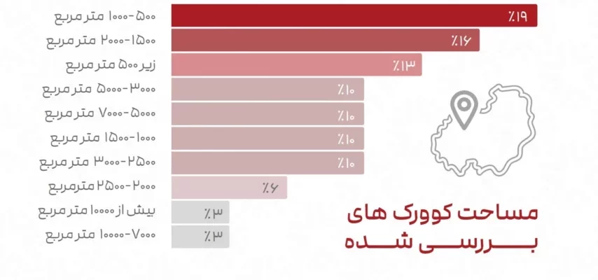 مساحت فضاهای کار اشتراکی
