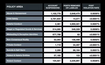 اولین گزارش شفافیت ایکس در دوران ایلان ماسک منتشر شد