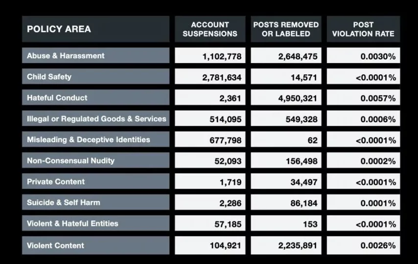 اولین گزارش شفافیت ایکس در دوران ایلان ماسک منتشر شد