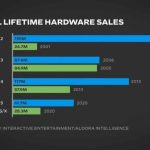 سونی مجموعاً تعداد پلی استیشن بیشتری نسبت به ایکس باکس مایکروسافت فروخته است_دنیای تکنولوژی 3 آمار فروش کنسولهای سونی و مایکروسافت