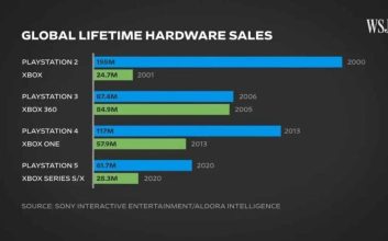 آمار فروش کنسول‌های سونی و مایکروسافت