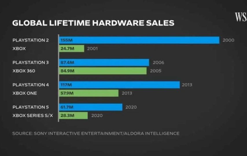 آمار فروش کنسول‌های سونی و مایکروسافت