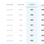 فیلم‌برداری آیفون 16 پرو مکس در رده‌بندی دگزومارک صدرنشین شد