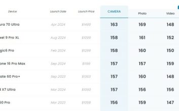 فیلم‌برداری آیفون 16 پرو مکس در رده‌بندی دگزومارک صدرنشین شد