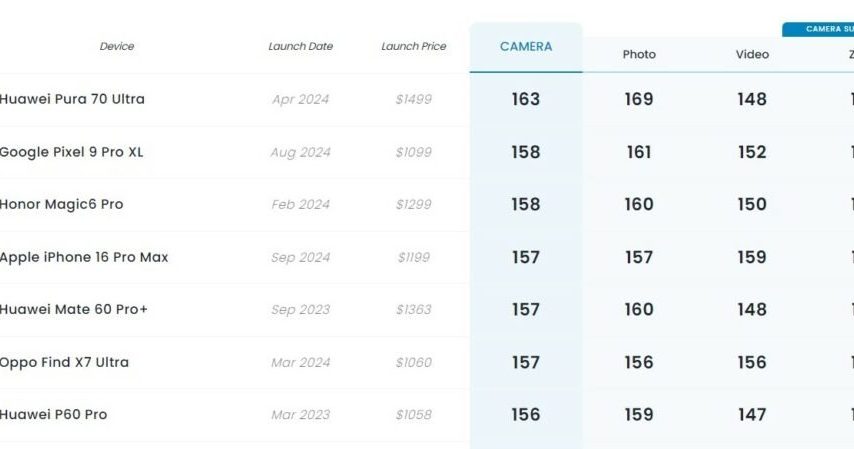 فیلم‌برداری آیفون 16 پرو مکس در رده‌بندی دگزومارک صدرنشین شد