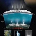 انسلادوس دارای اقیانوسی در زیر پوسته یخی خود است که از آن فواره‌های از یخ و بخار به فضا فوران می‌کنند.
