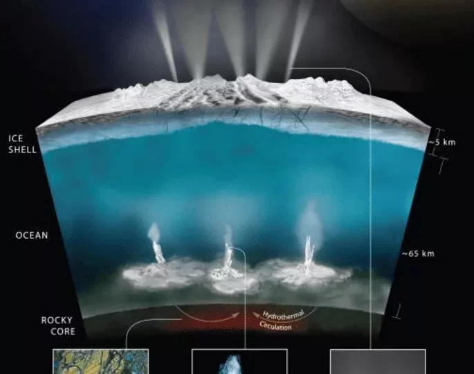 انسلادوس دارای اقیانوسی در زیر پوسته یخی خود است که از آن فواره‌های از یخ و بخار به فضا فوران می‌کنند.