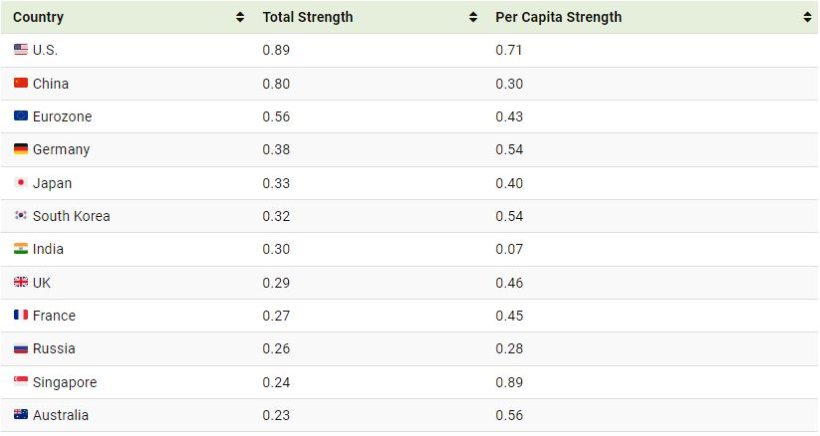ابرقدرت های جهان در سال ۲۰۲۴ اینفوگرافیک دنیای تکنولوژی