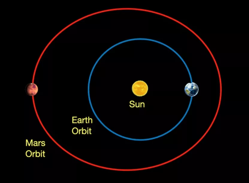 فاصله زمین تا مریخ چه مقدار است؟؛ همه آنچه باید بدانید!_دنیای تکنولوژی 10 مدار چرخش زمین و مریخ به دور خورشید، کاملاً دایرهایشکل نیست.