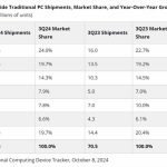 گزارش تازه فروش کامپیوترها در بازارهای جهانی انتشار شد: کم شدن شدید اپل_دنیای تکنولوژی 3 گزارش جدید فروش کامپیوترها در بازارهای جهانی منتشر شد: افت شدید اپل