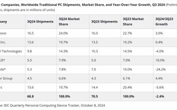 گزارش جدید فروش کامپیوترها در بازارهای جهانی منتشر شد: افت شدید اپل