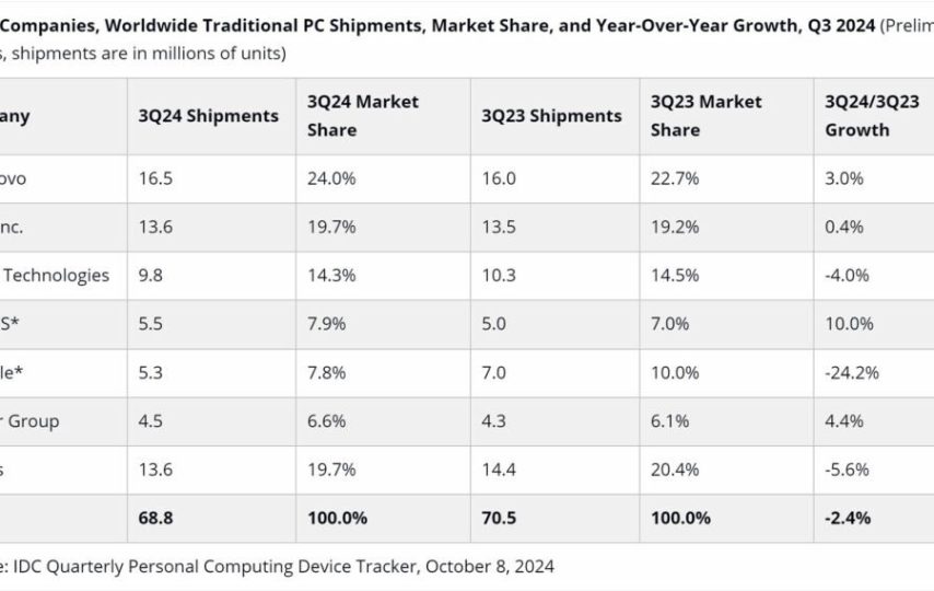 گزارش جدید فروش کامپیوترها در بازارهای جهانی منتشر شد: افت شدید اپل