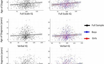 تأثیر IQ کلی، IQ کلامی و IQ عملکردی در سن تشخیص ADHD به تفکیک پسران و دختران.