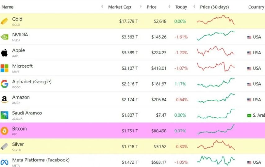 ارزش بیت‌کوین و نقره
