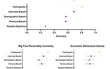 هوش مصنوعی می‌تواند شخصیت افراد را تقلید کند