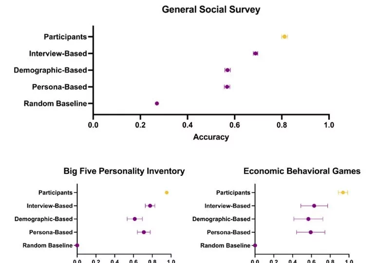 هوش مصنوعی می‌تواند شخصیت افراد را تقلید کند