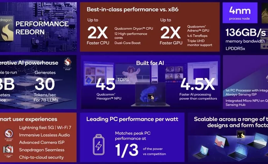 کوالکام می‌خواهد با تراشه جدید اسنپدراگون X به سلطنت مک‌بوک‌ها پایان دهد